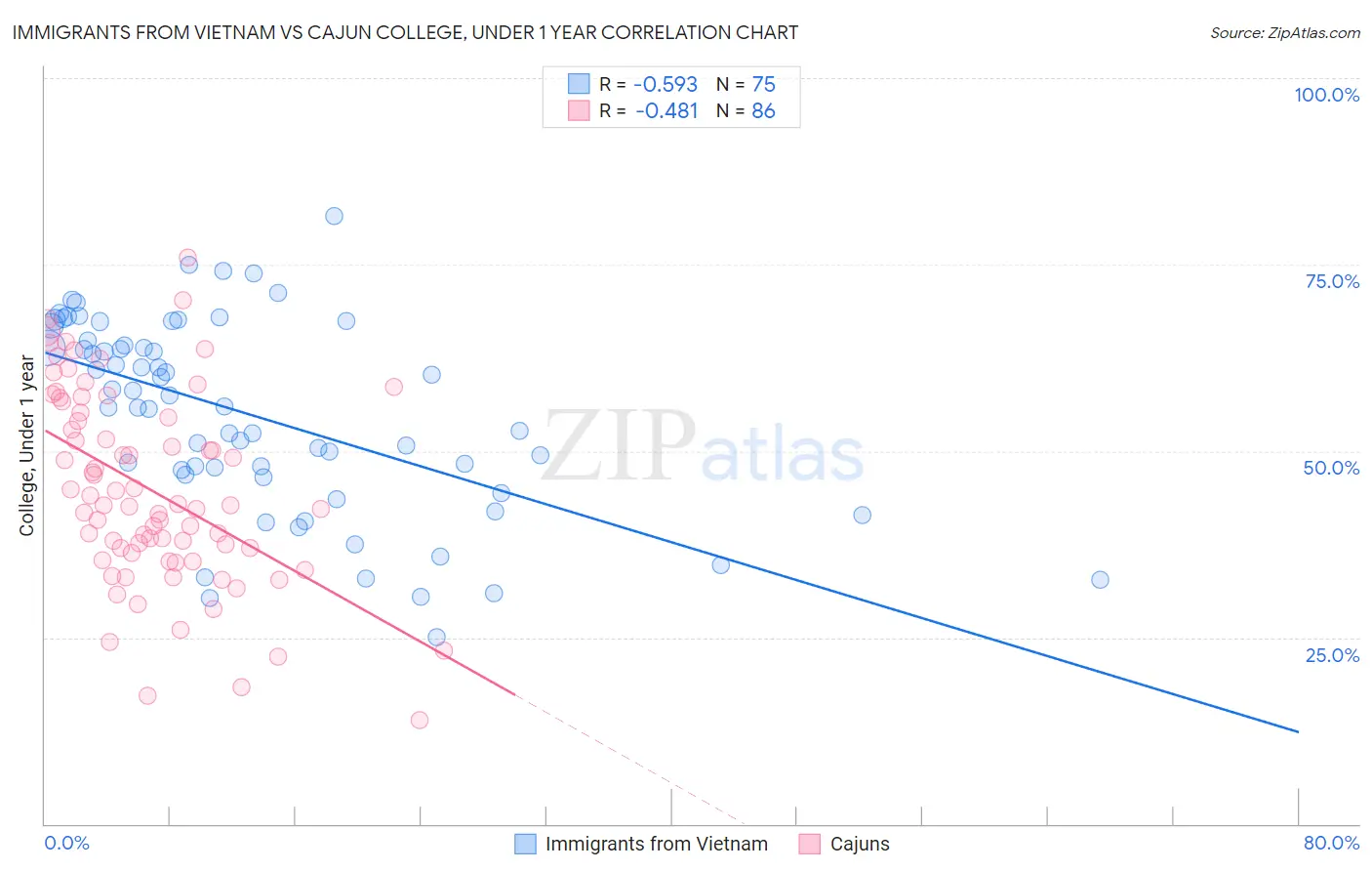 Immigrants from Vietnam vs Cajun College, Under 1 year