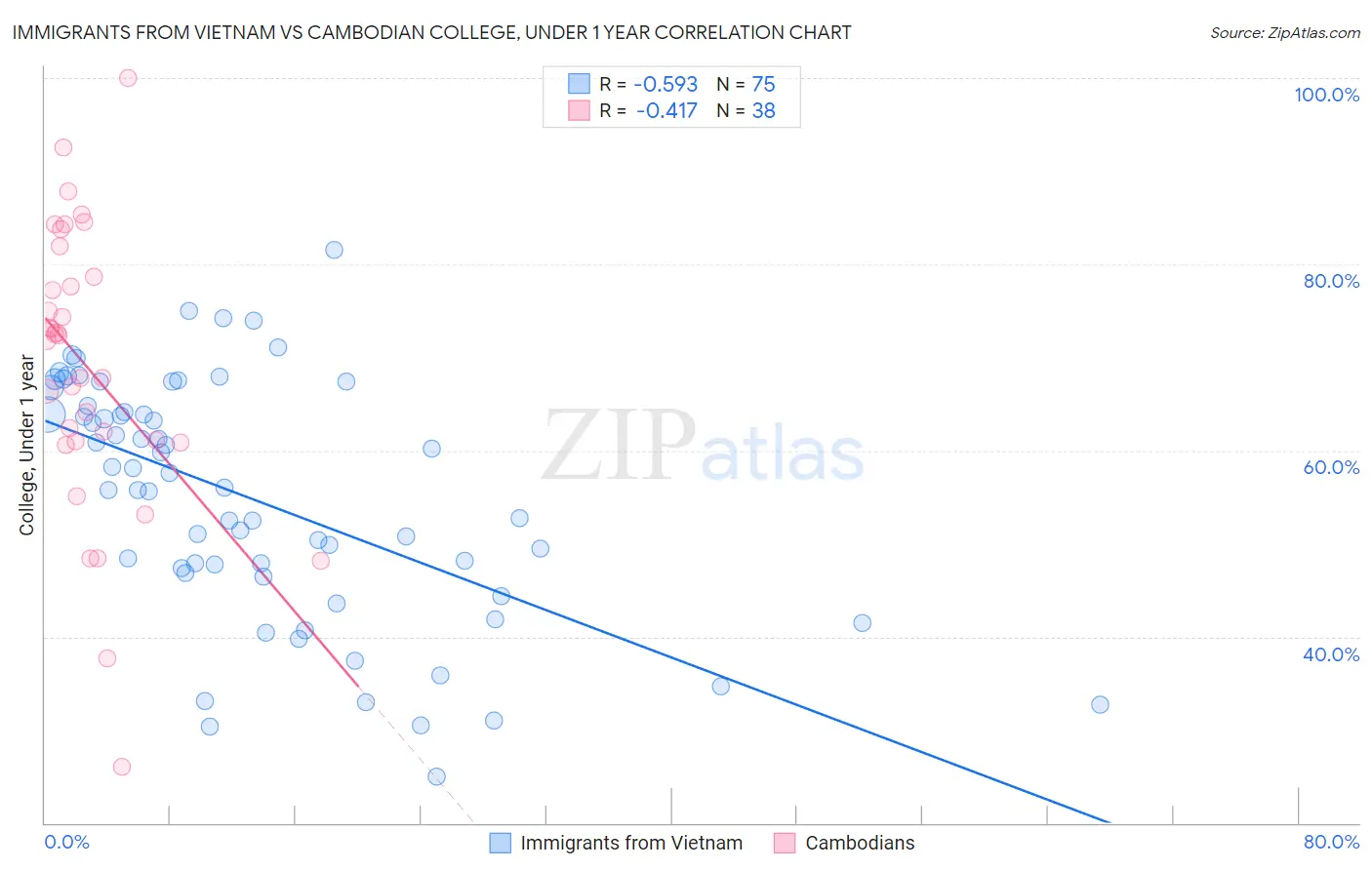 Immigrants from Vietnam vs Cambodian College, Under 1 year