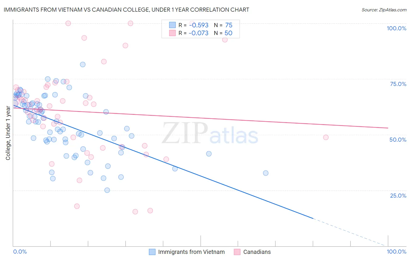 Immigrants from Vietnam vs Canadian College, Under 1 year