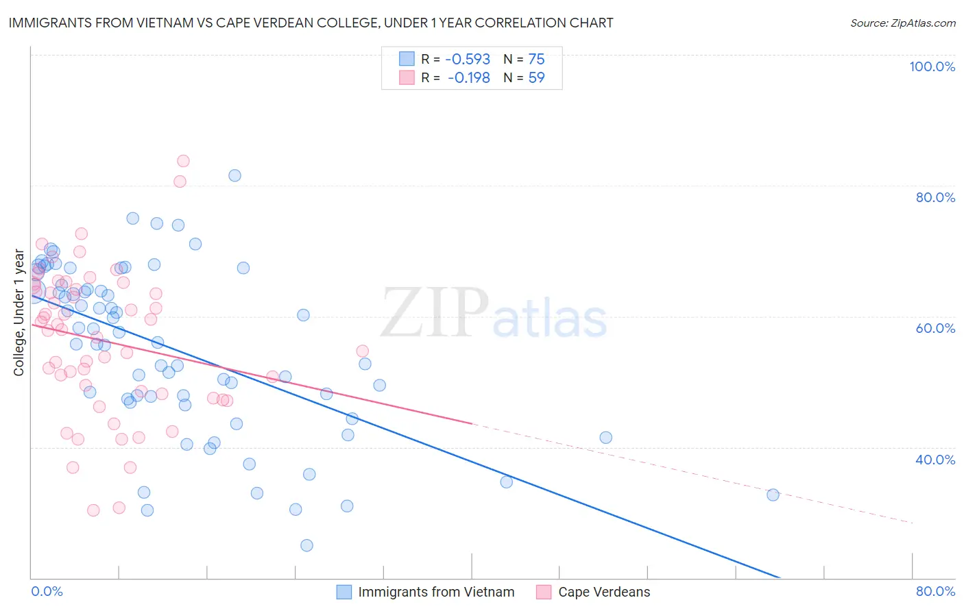 Immigrants from Vietnam vs Cape Verdean College, Under 1 year
