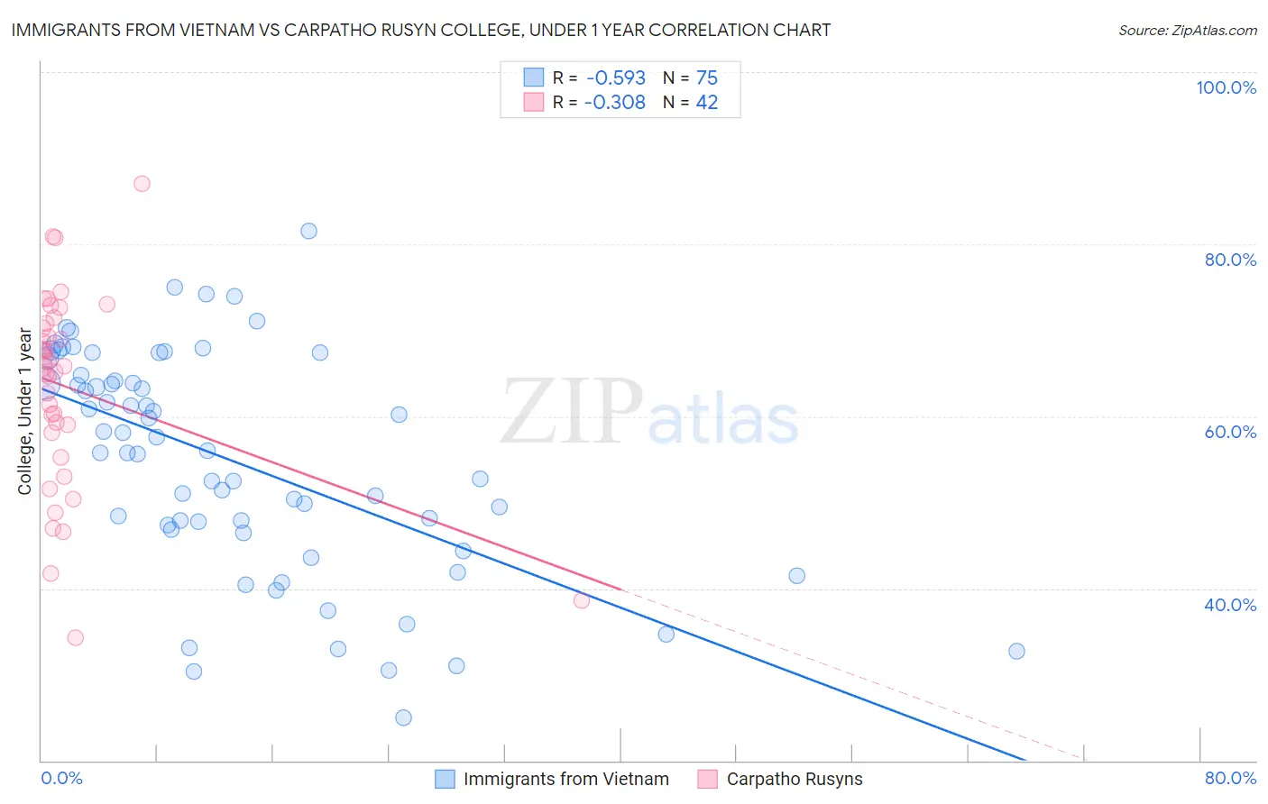 Immigrants from Vietnam vs Carpatho Rusyn College, Under 1 year