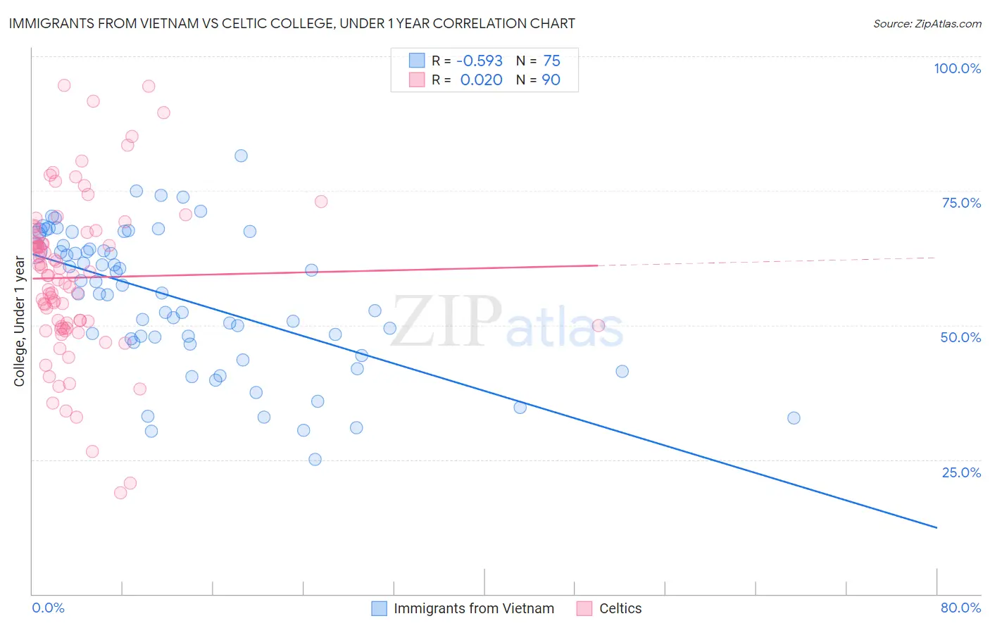 Immigrants from Vietnam vs Celtic College, Under 1 year