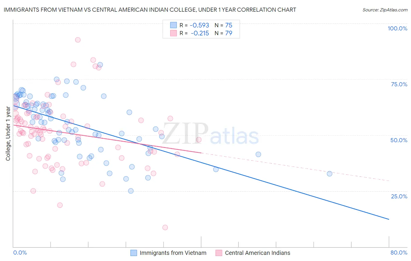 Immigrants from Vietnam vs Central American Indian College, Under 1 year