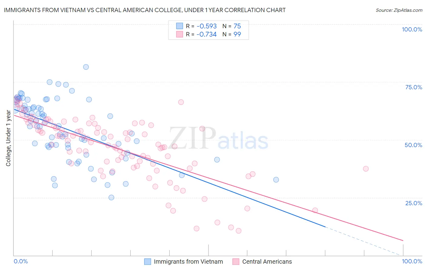 Immigrants from Vietnam vs Central American College, Under 1 year