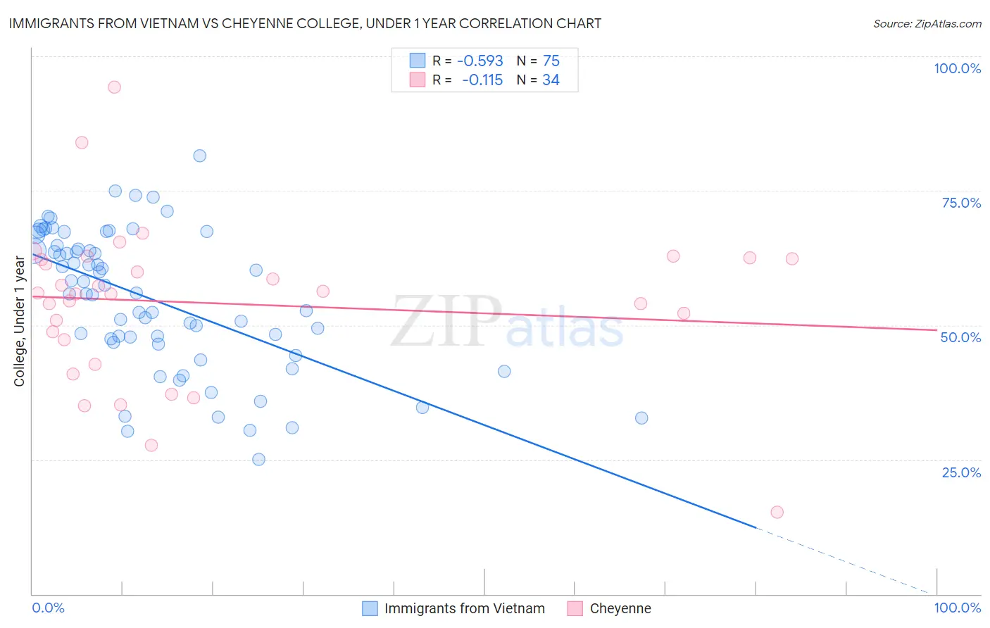 Immigrants from Vietnam vs Cheyenne College, Under 1 year