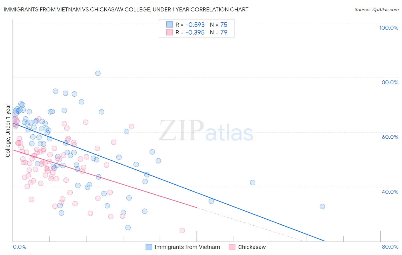 Immigrants from Vietnam vs Chickasaw College, Under 1 year