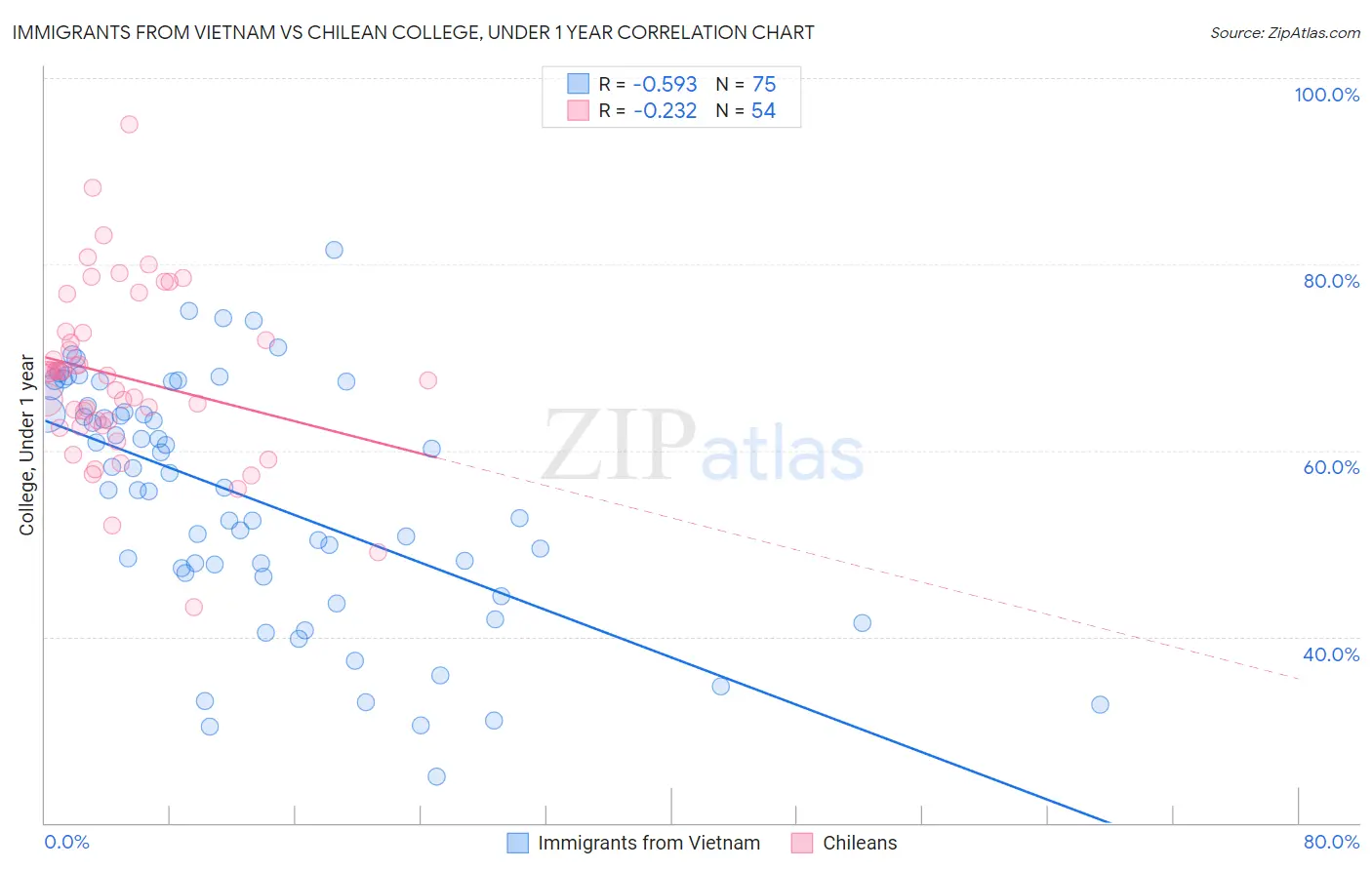 Immigrants from Vietnam vs Chilean College, Under 1 year