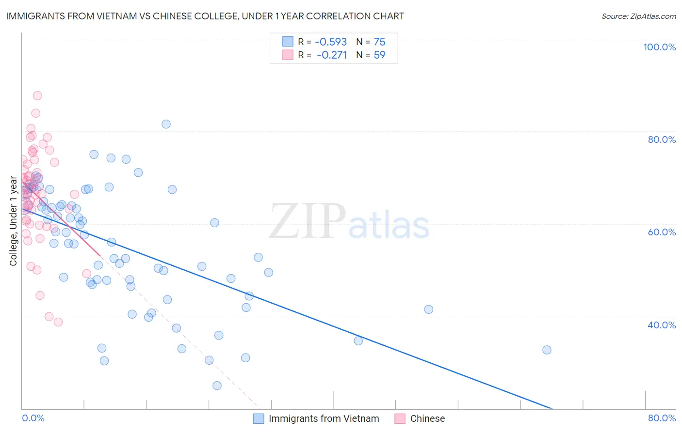 Immigrants from Vietnam vs Chinese College, Under 1 year