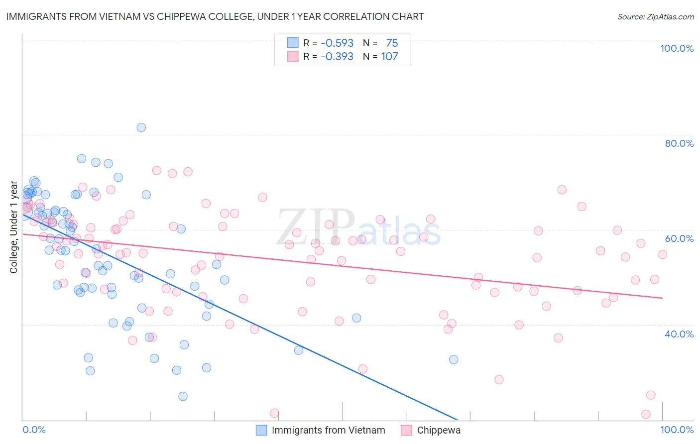 Immigrants from Vietnam vs Chippewa College, Under 1 year