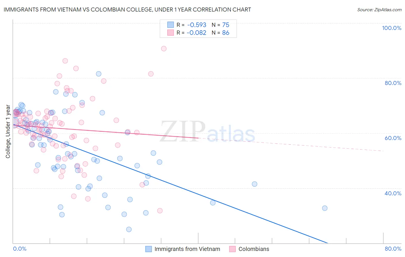 Immigrants from Vietnam vs Colombian College, Under 1 year