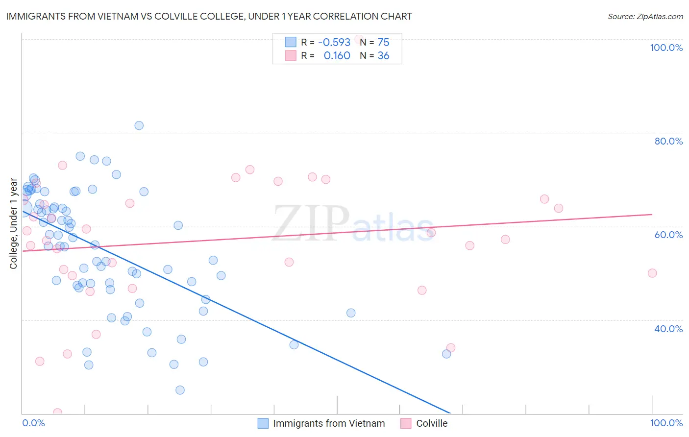 Immigrants from Vietnam vs Colville College, Under 1 year
