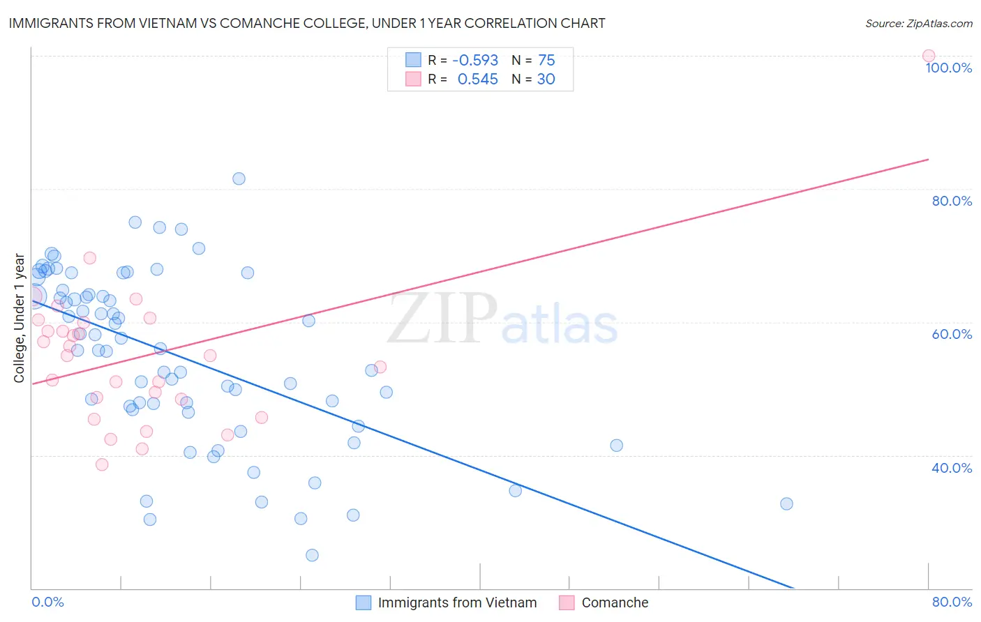 Immigrants from Vietnam vs Comanche College, Under 1 year