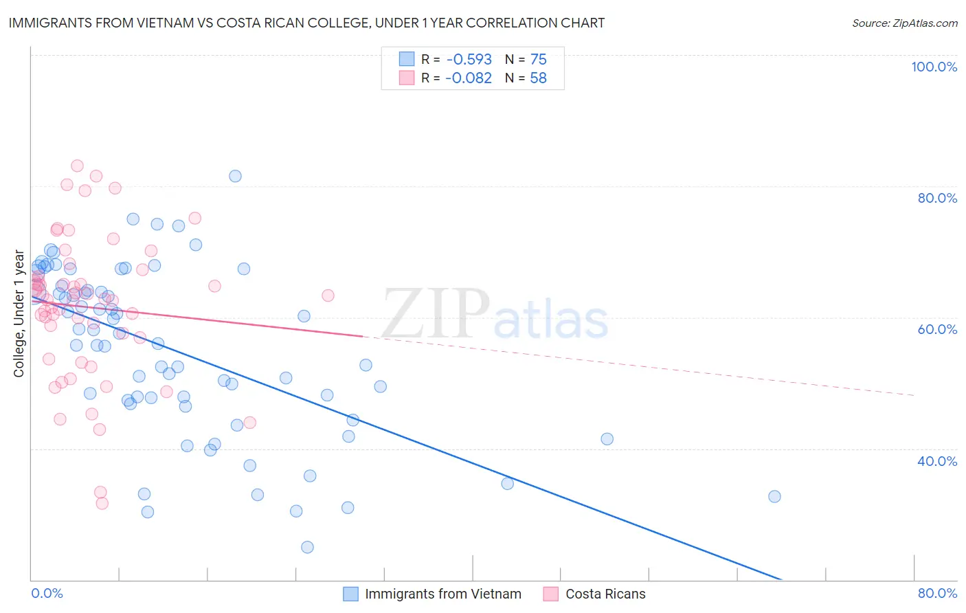 Immigrants from Vietnam vs Costa Rican College, Under 1 year