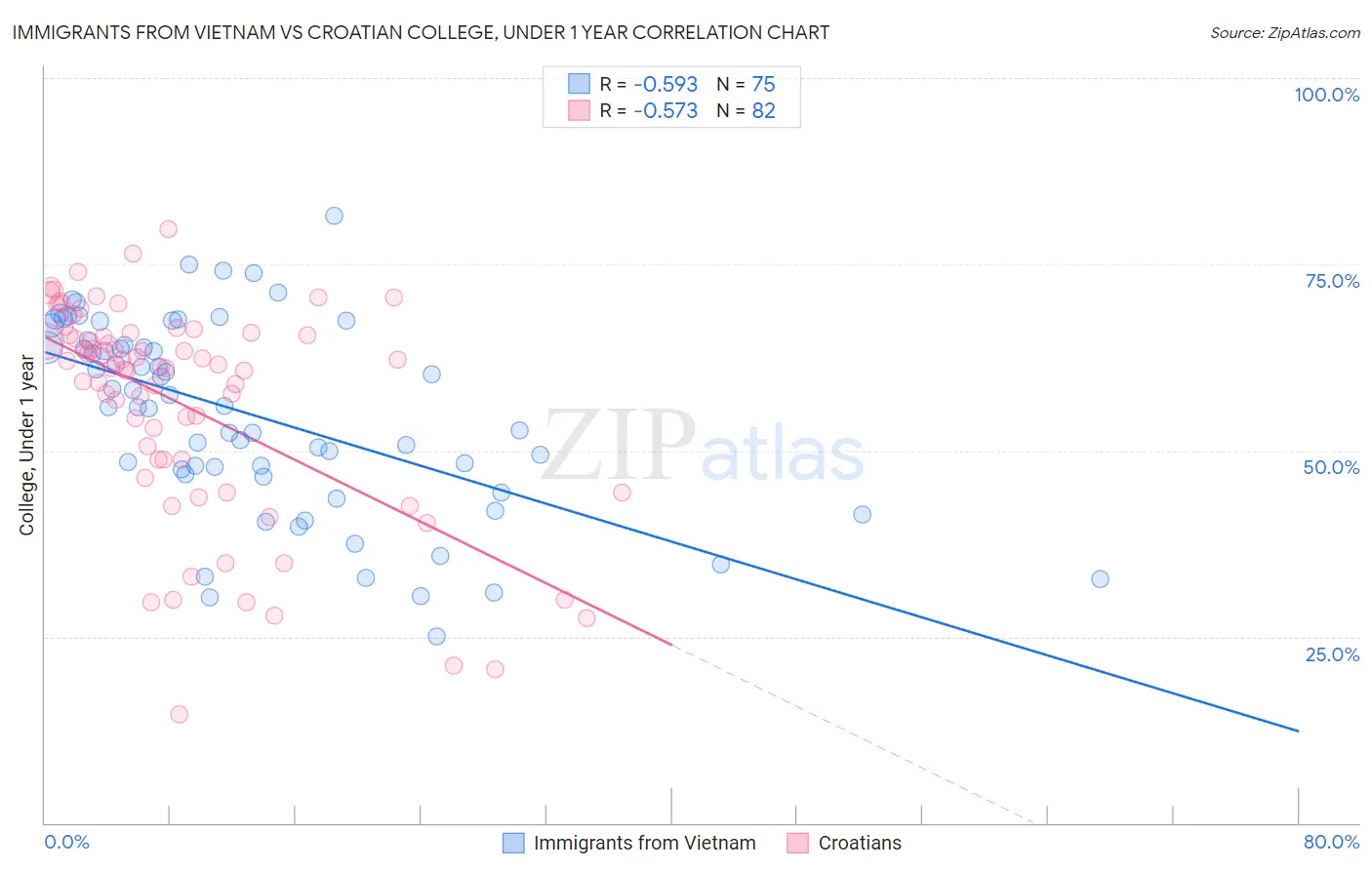 Immigrants from Vietnam vs Croatian College, Under 1 year