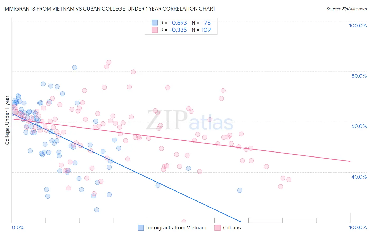 Immigrants from Vietnam vs Cuban College, Under 1 year