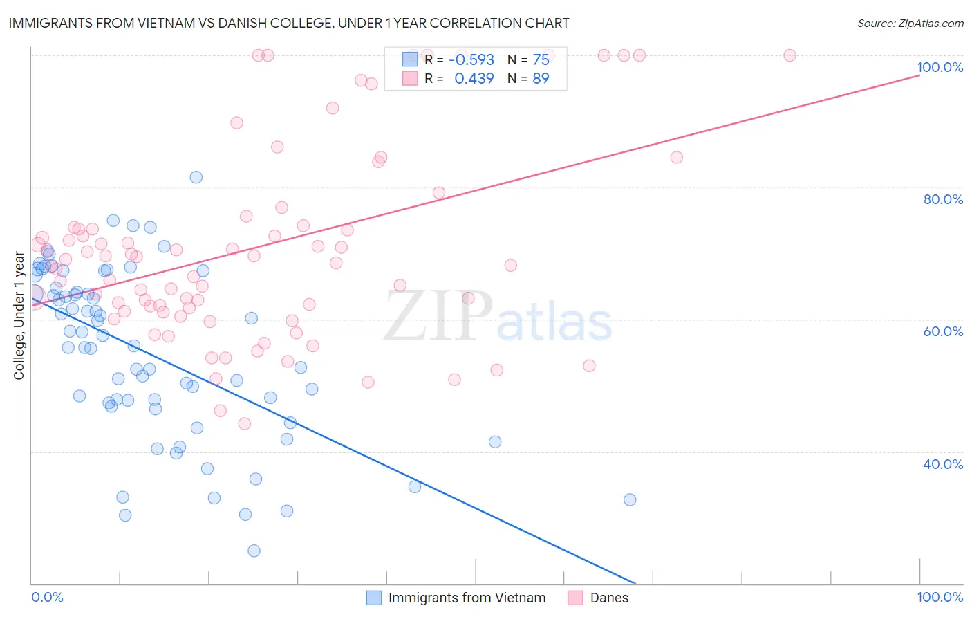 Immigrants from Vietnam vs Danish College, Under 1 year