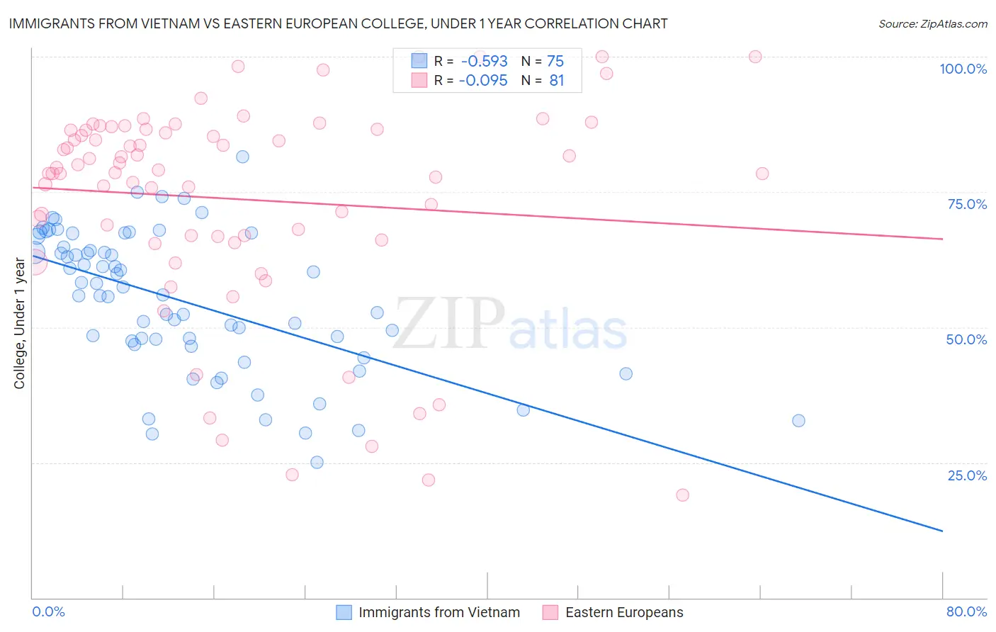 Immigrants from Vietnam vs Eastern European College, Under 1 year