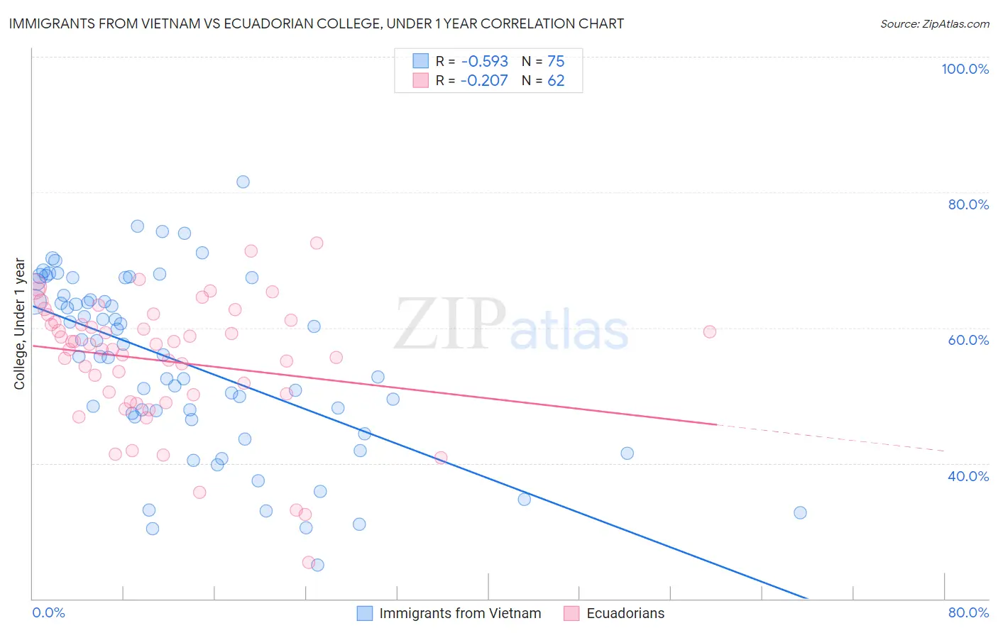 Immigrants from Vietnam vs Ecuadorian College, Under 1 year