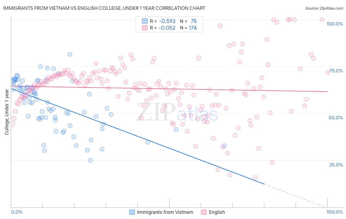 Immigrants from Vietnam vs English College, Under 1 year