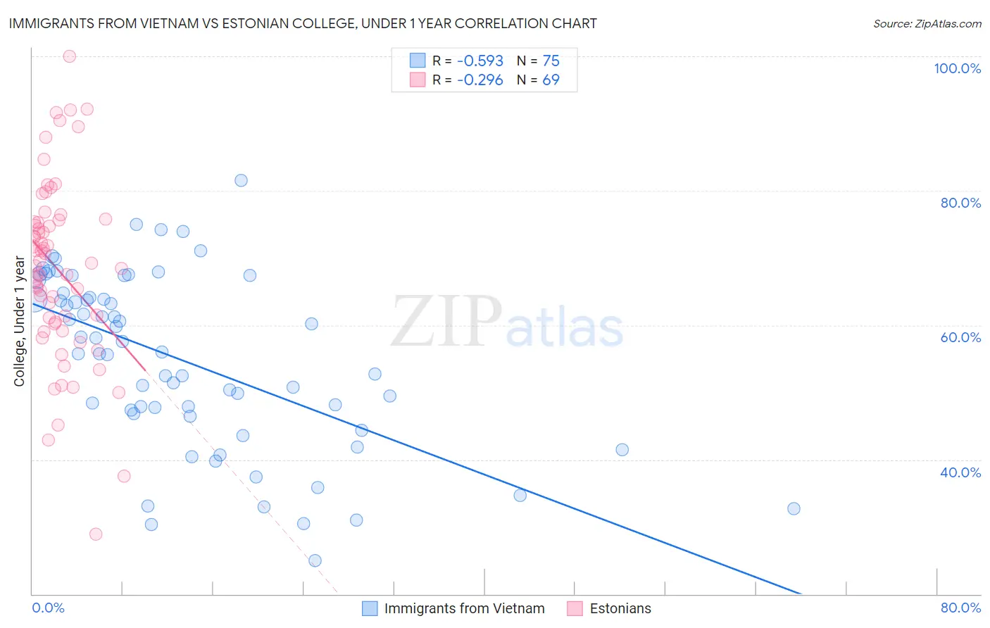 Immigrants from Vietnam vs Estonian College, Under 1 year