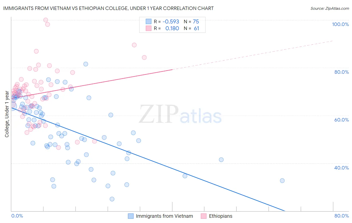 Immigrants from Vietnam vs Ethiopian College, Under 1 year