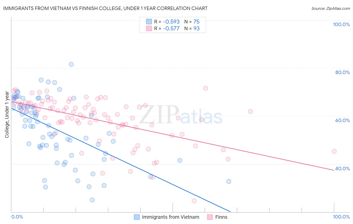 Immigrants from Vietnam vs Finnish College, Under 1 year