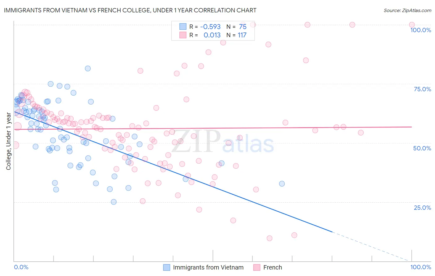 Immigrants from Vietnam vs French College, Under 1 year