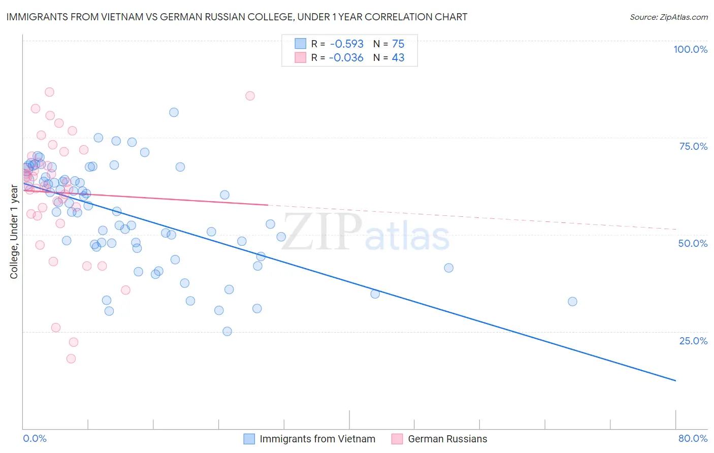 Immigrants from Vietnam vs German Russian College, Under 1 year