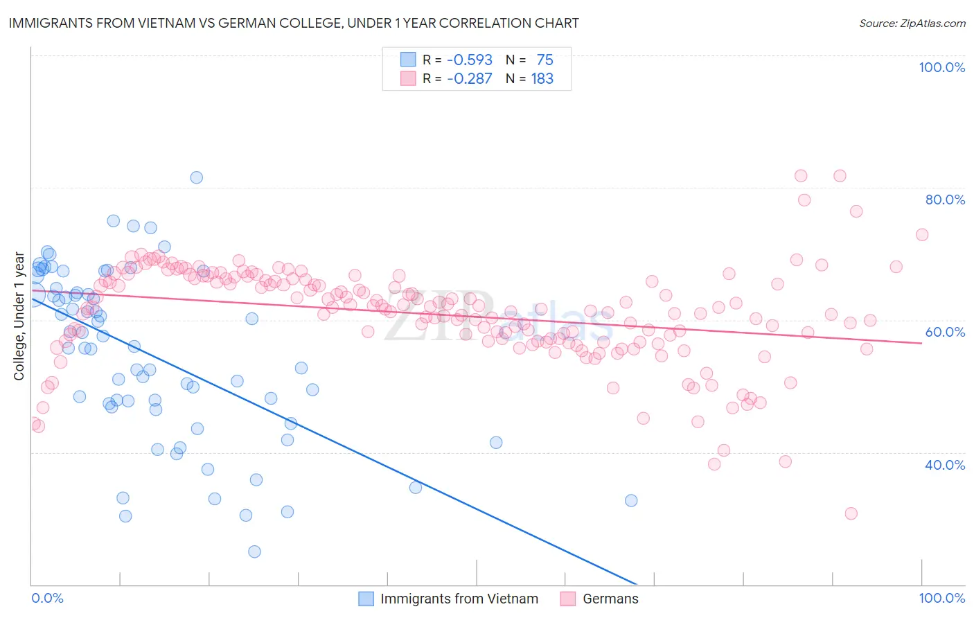 Immigrants from Vietnam vs German College, Under 1 year