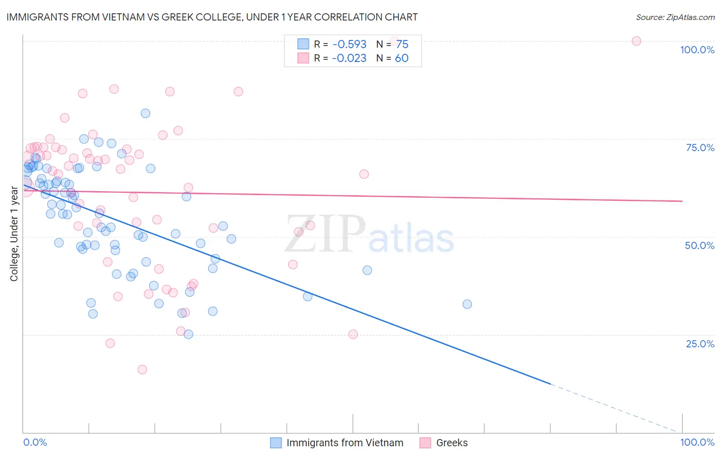 Immigrants from Vietnam vs Greek College, Under 1 year