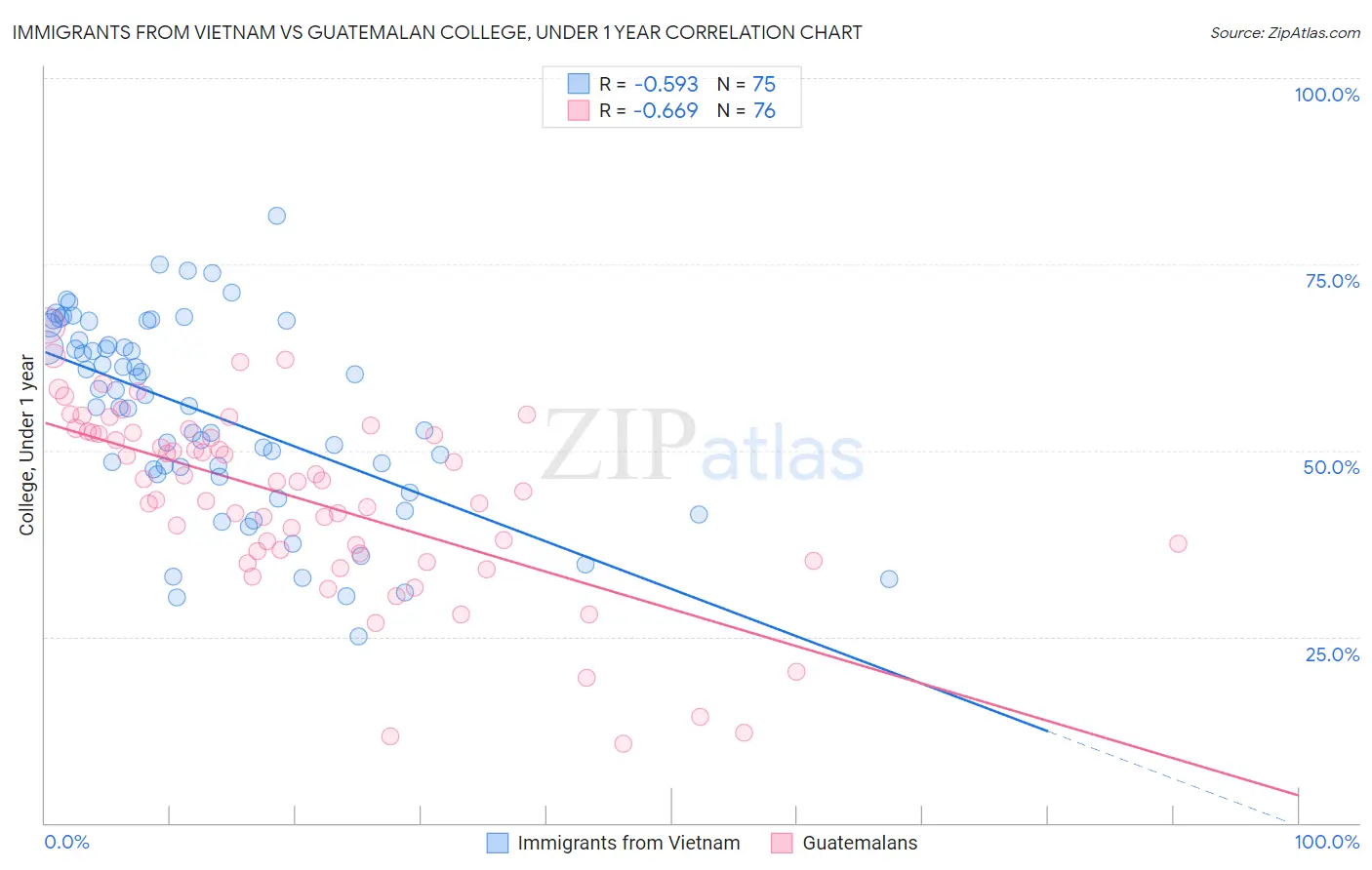 Immigrants from Vietnam vs Guatemalan College, Under 1 year