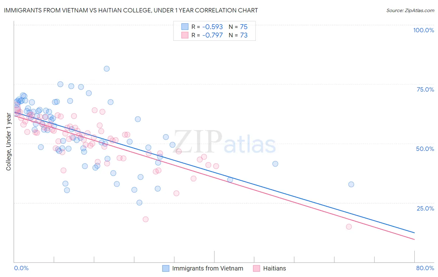 Immigrants from Vietnam vs Haitian College, Under 1 year
