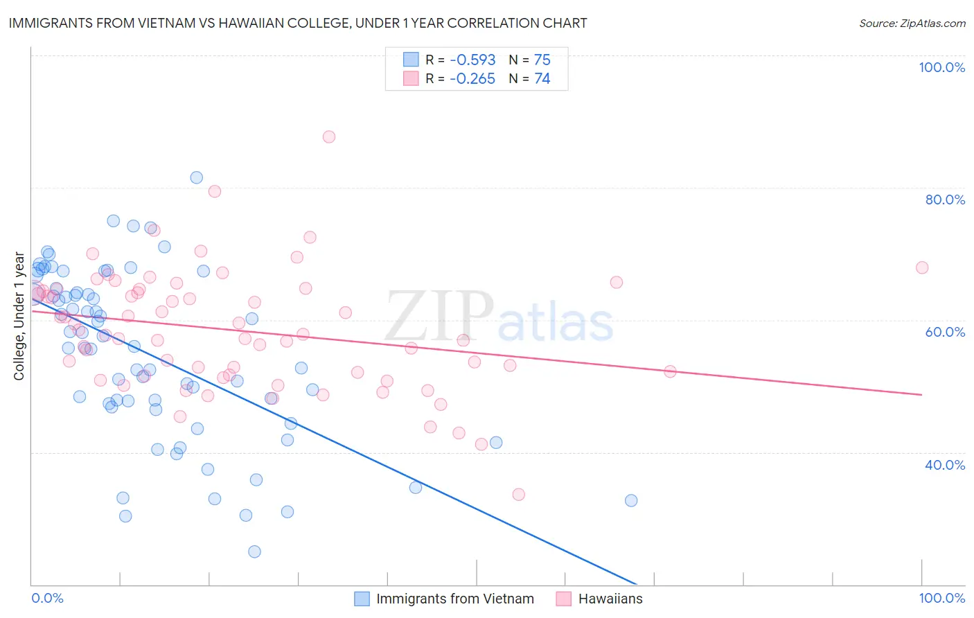 Immigrants from Vietnam vs Hawaiian College, Under 1 year