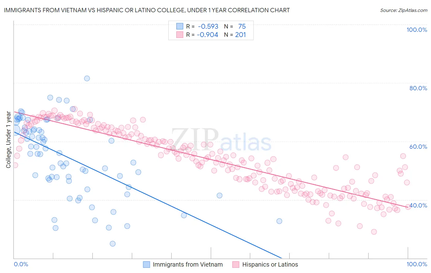Immigrants from Vietnam vs Hispanic or Latino College, Under 1 year