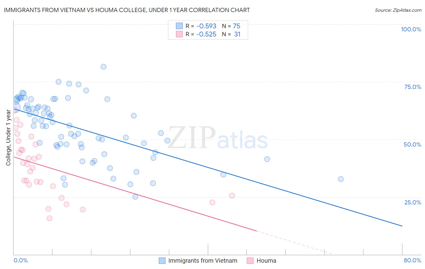Immigrants from Vietnam vs Houma College, Under 1 year