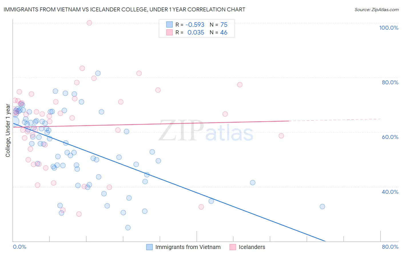 Immigrants from Vietnam vs Icelander College, Under 1 year