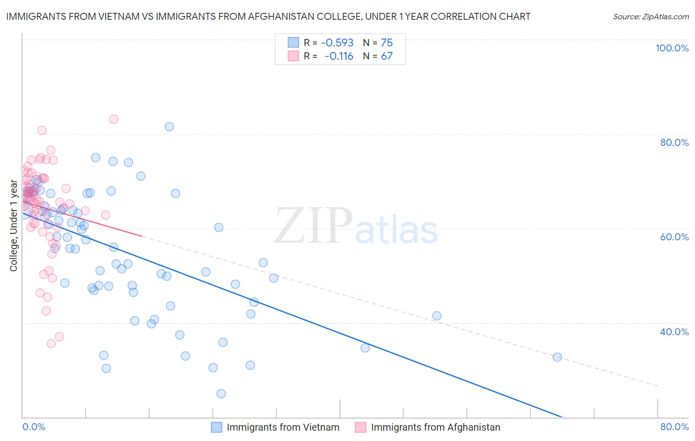 Immigrants from Vietnam vs Immigrants from Afghanistan College, Under 1 year