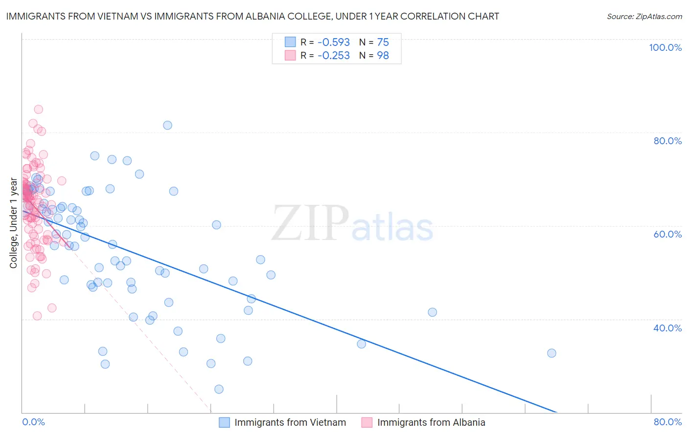 Immigrants from Vietnam vs Immigrants from Albania College, Under 1 year