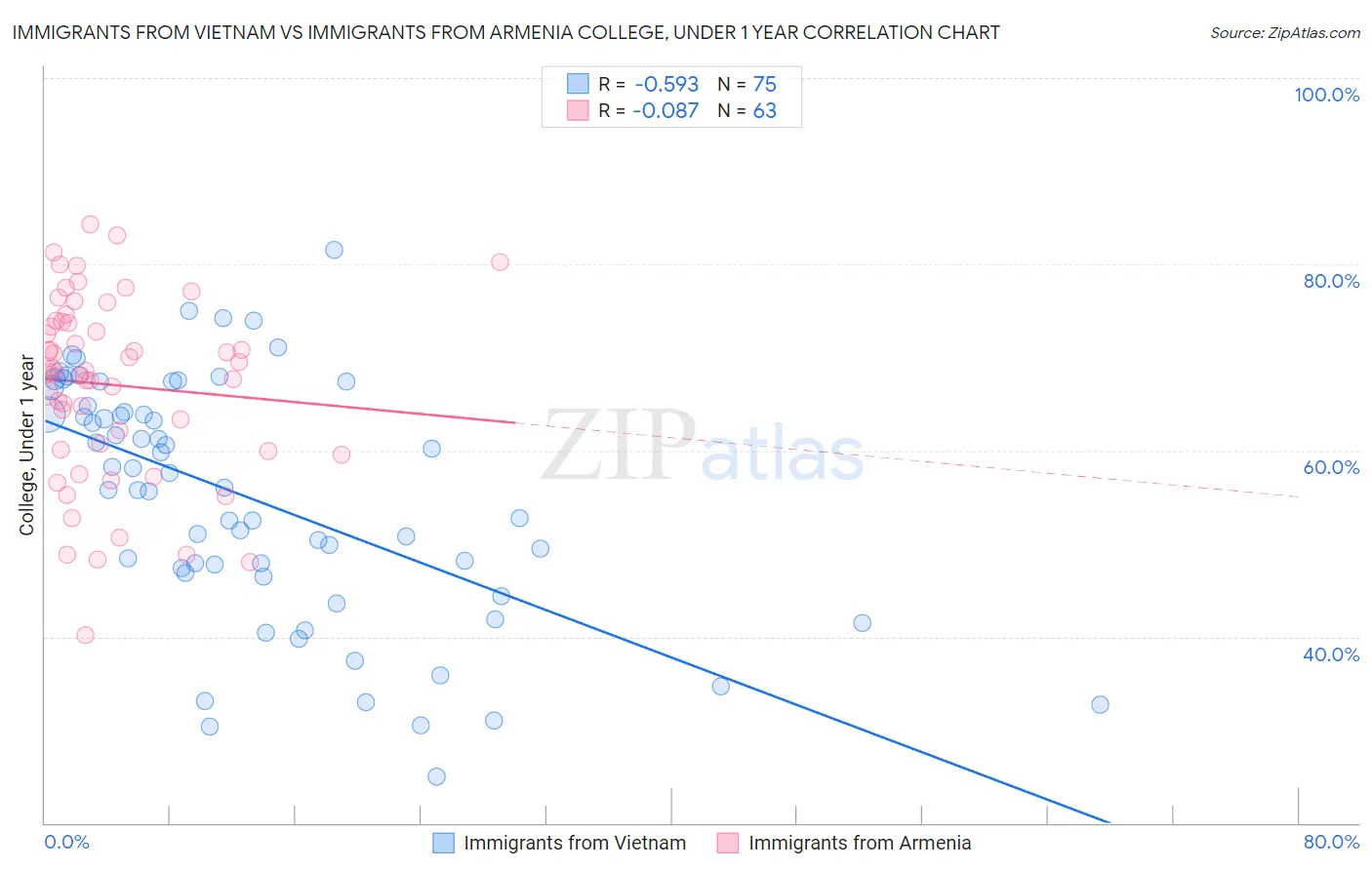 Immigrants from Vietnam vs Immigrants from Armenia College, Under 1 year