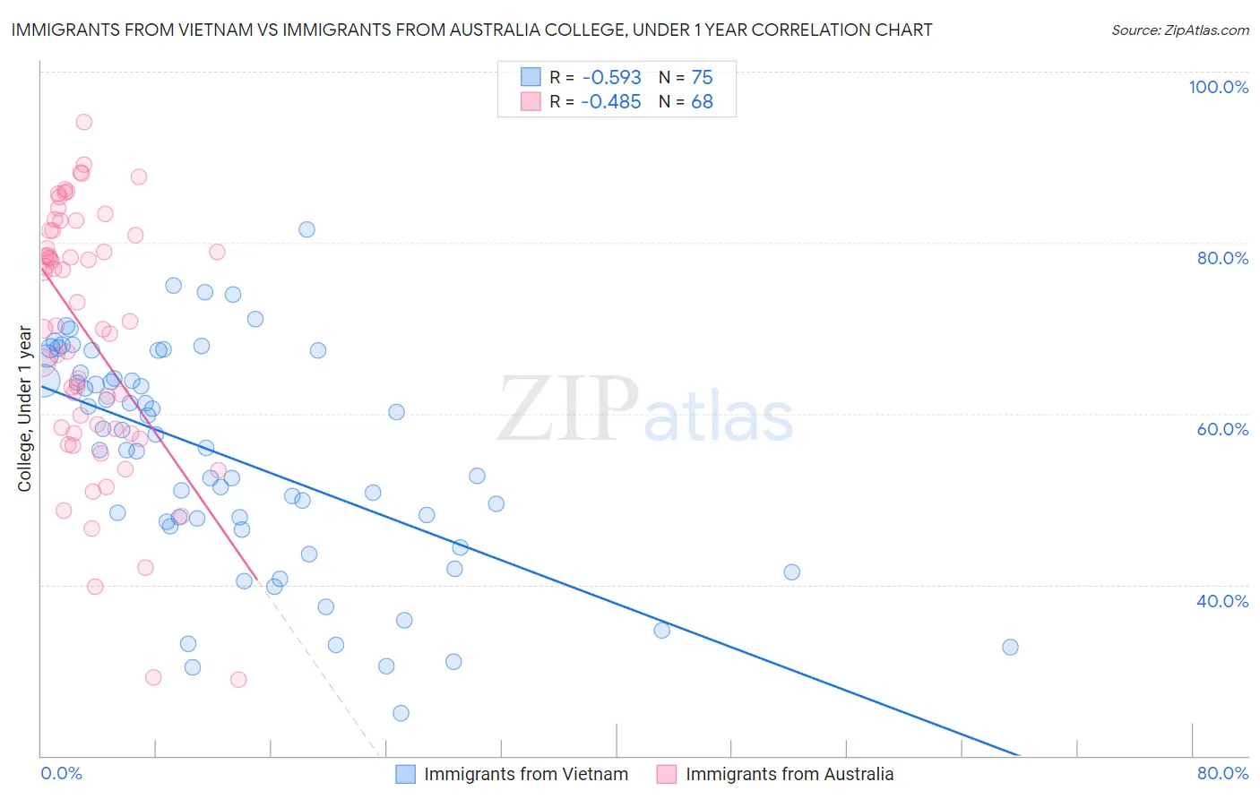 Immigrants from Vietnam vs Immigrants from Australia College, Under 1 year