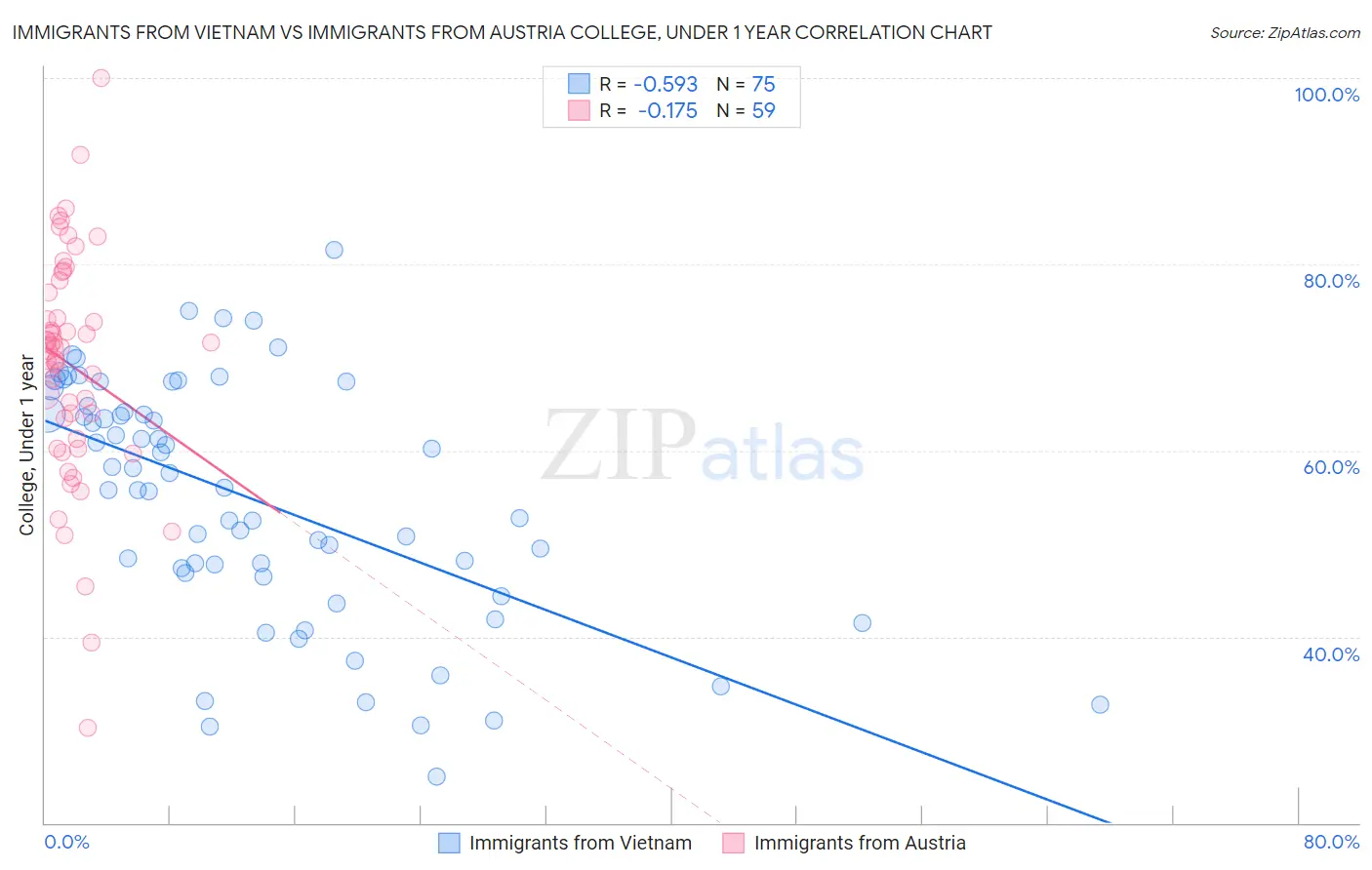 Immigrants from Vietnam vs Immigrants from Austria College, Under 1 year