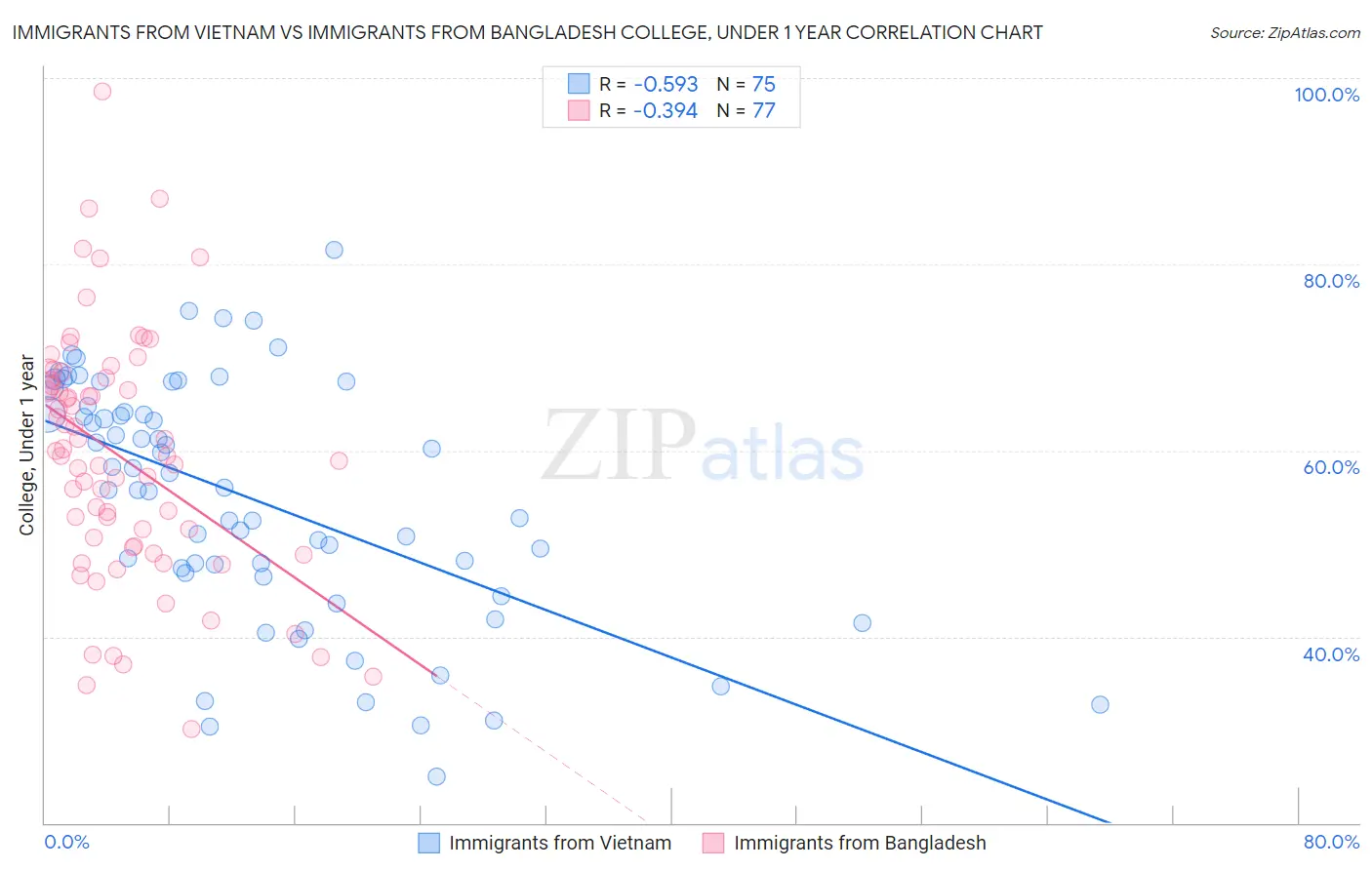 Immigrants from Vietnam vs Immigrants from Bangladesh College, Under 1 year