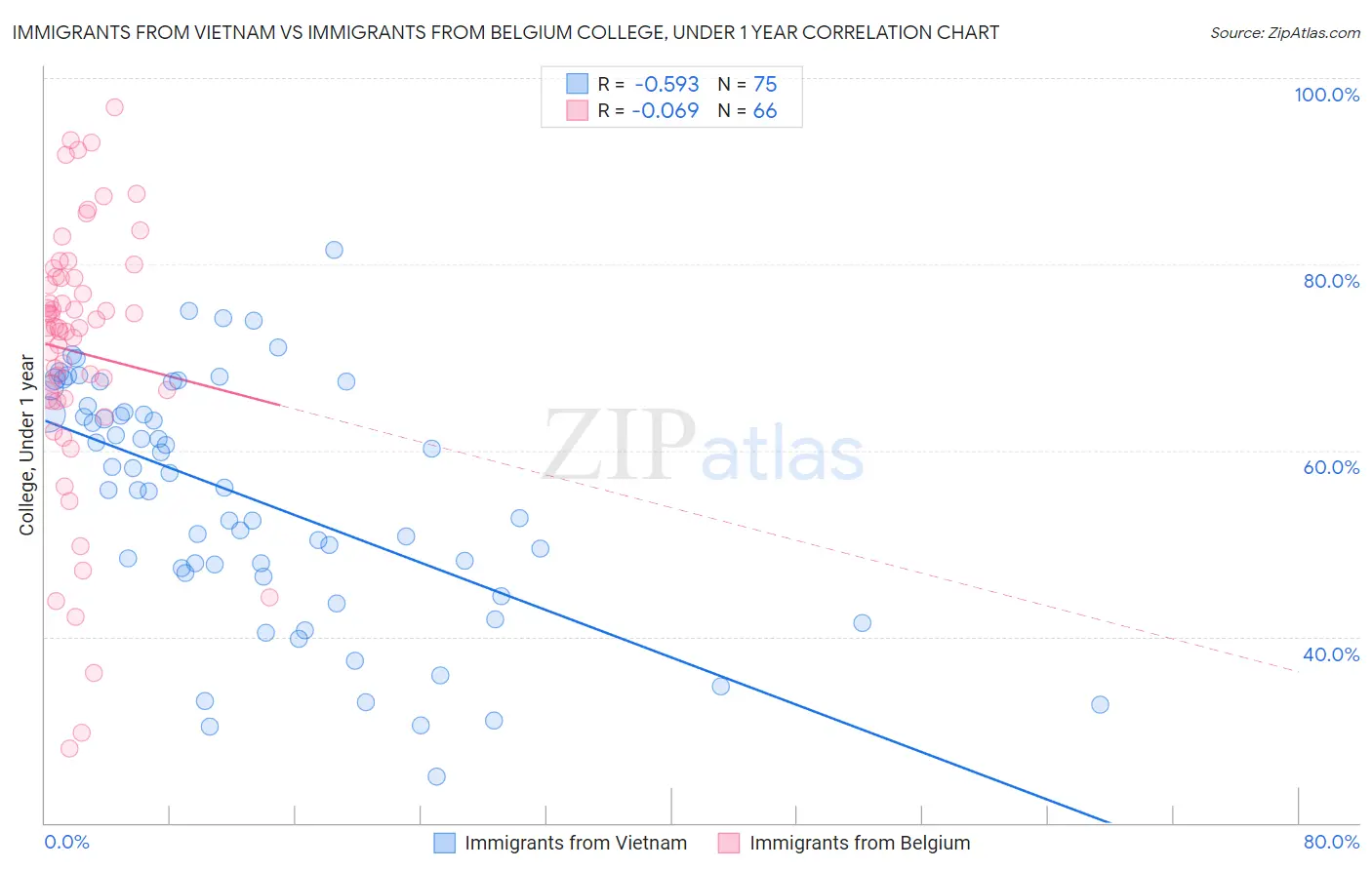 Immigrants from Vietnam vs Immigrants from Belgium College, Under 1 year