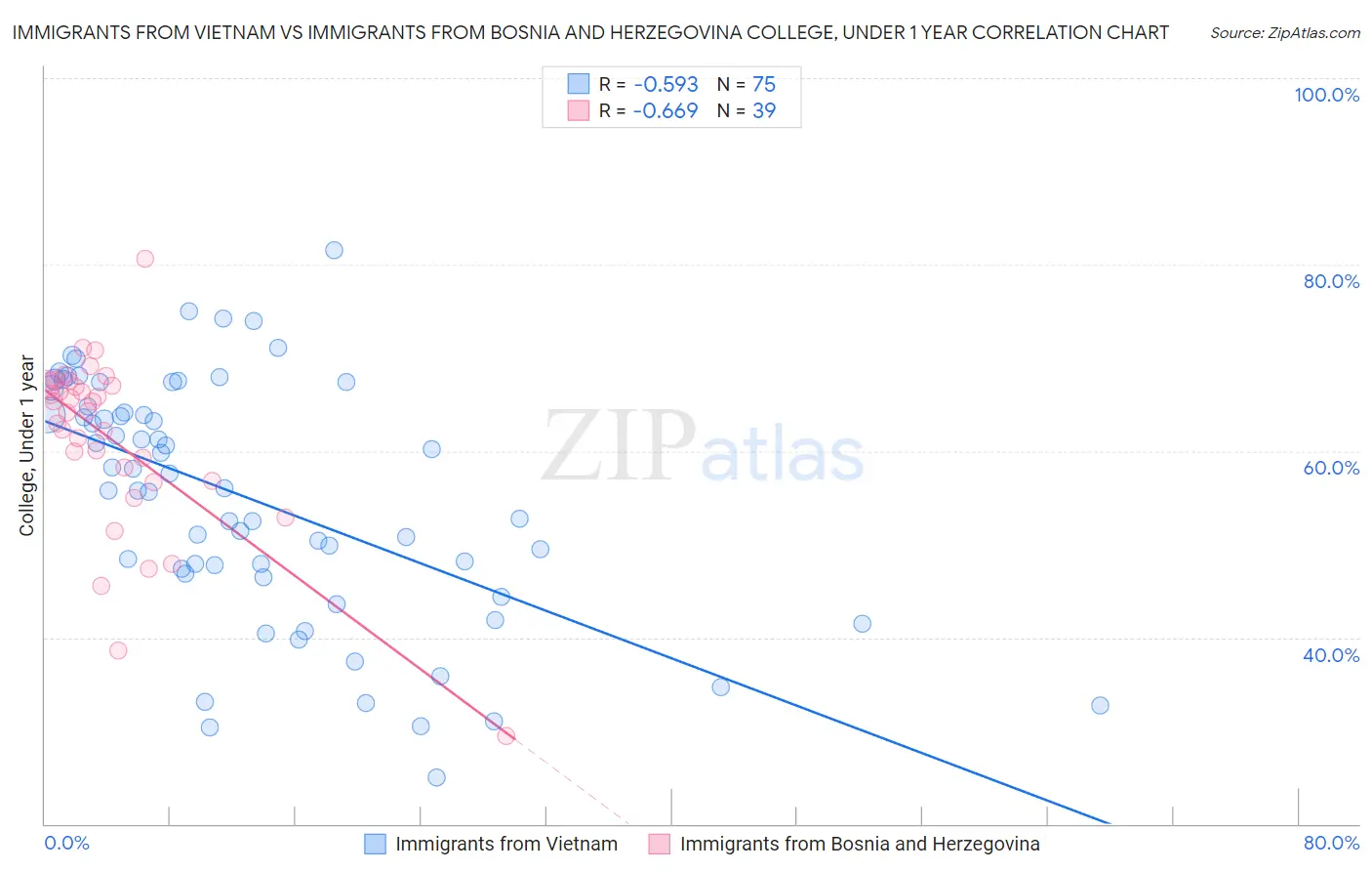 Immigrants from Vietnam vs Immigrants from Bosnia and Herzegovina College, Under 1 year