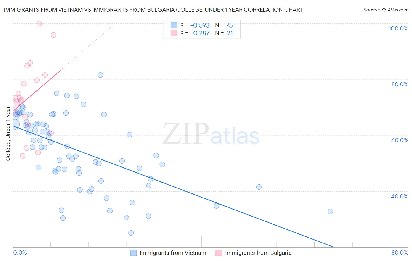 Immigrants from Vietnam vs Immigrants from Bulgaria College, Under 1 year
