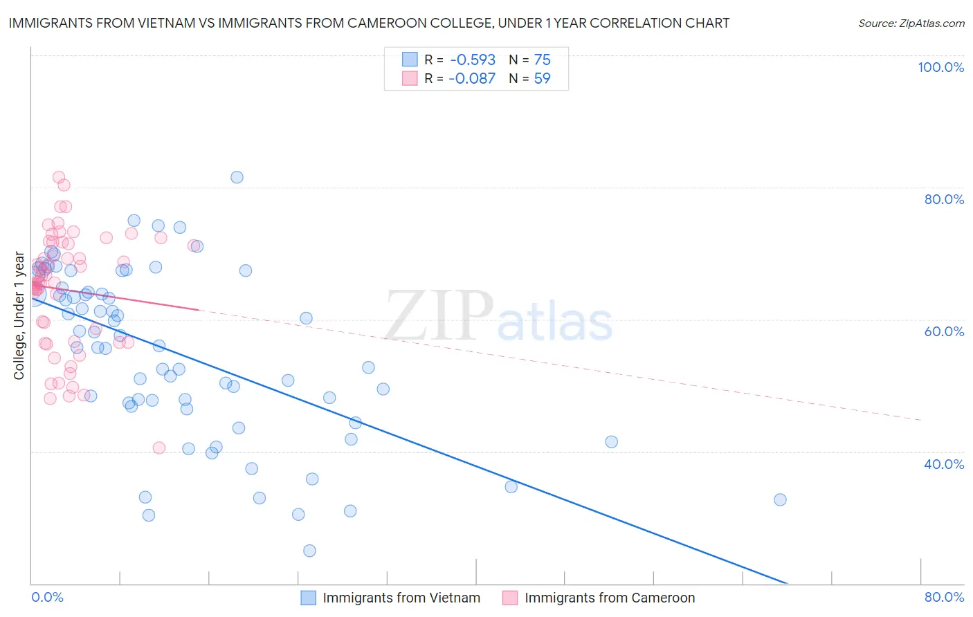 Immigrants from Vietnam vs Immigrants from Cameroon College, Under 1 year