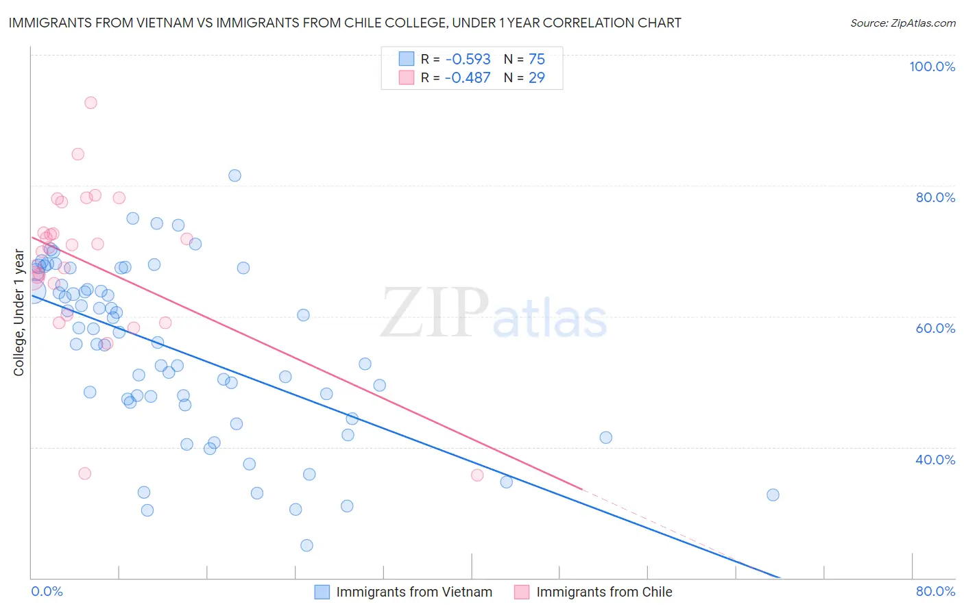 Immigrants from Vietnam vs Immigrants from Chile College, Under 1 year