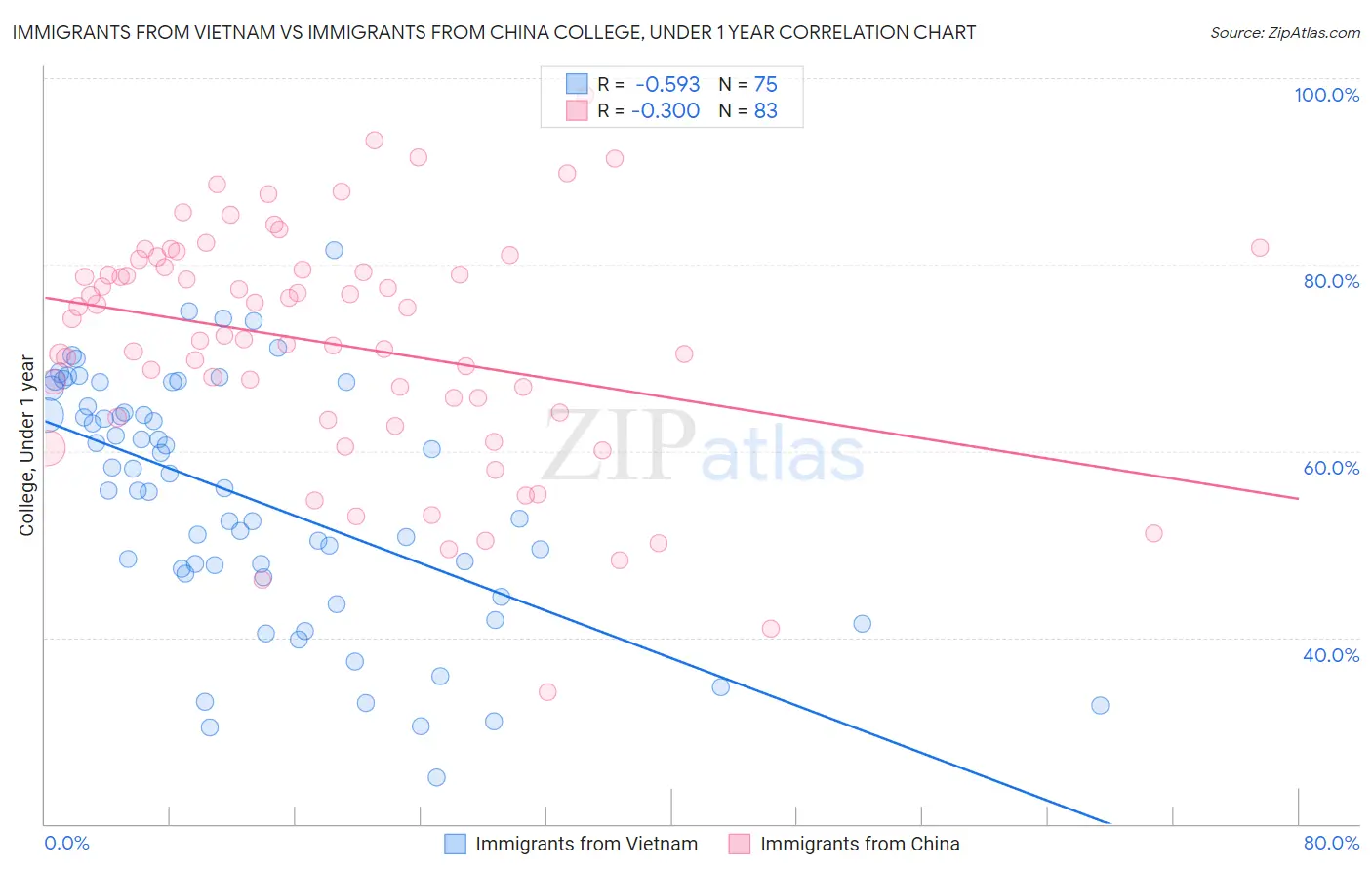 Immigrants from Vietnam vs Immigrants from China College, Under 1 year