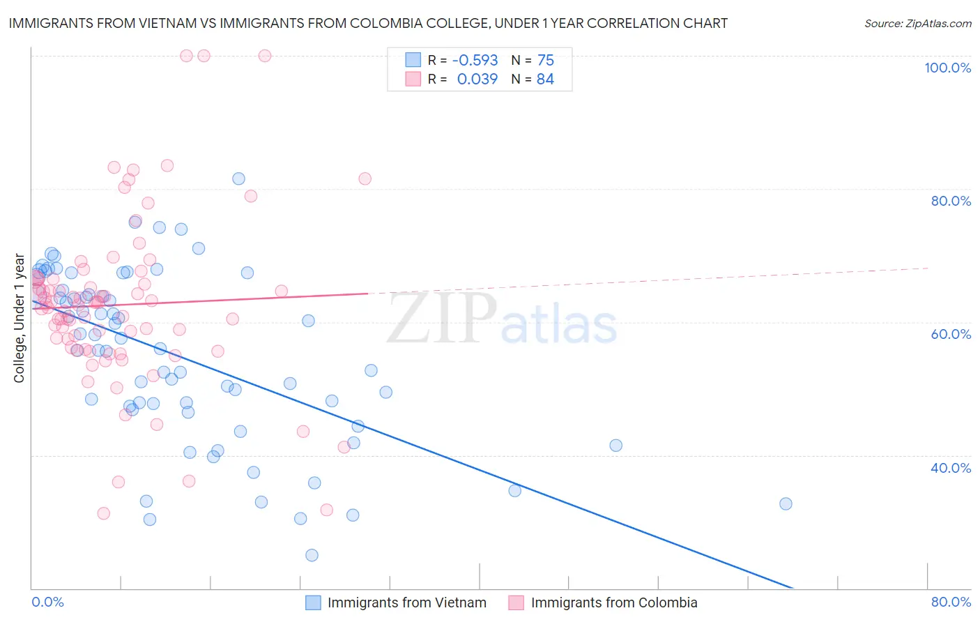 Immigrants from Vietnam vs Immigrants from Colombia College, Under 1 year