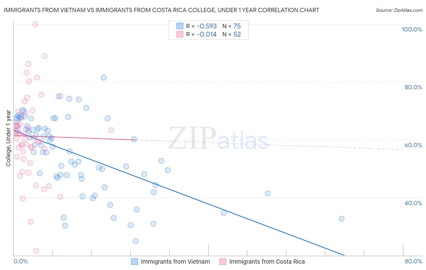 Immigrants from Vietnam vs Immigrants from Costa Rica College, Under 1 year
